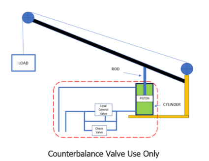 counterbalance valve use only