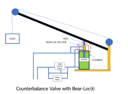 counterbalance valve with rod lock