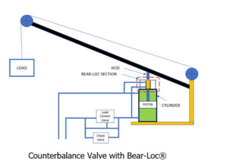 counterbalance vs perfect balance