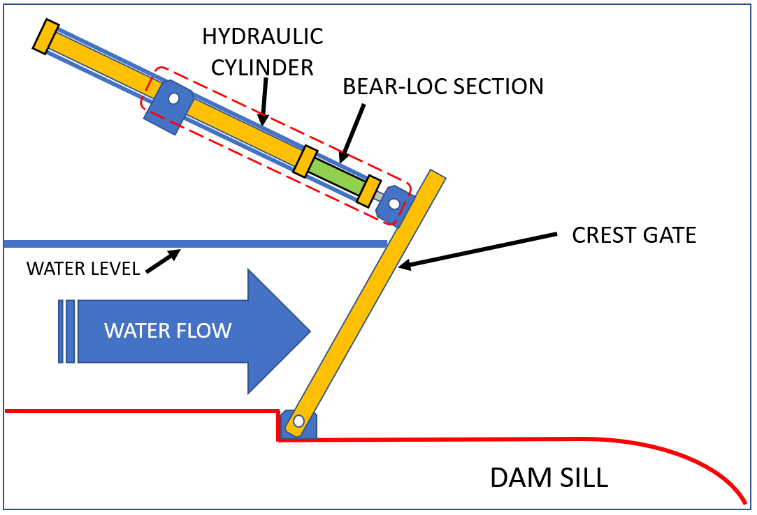 crest gate hydraulic lock