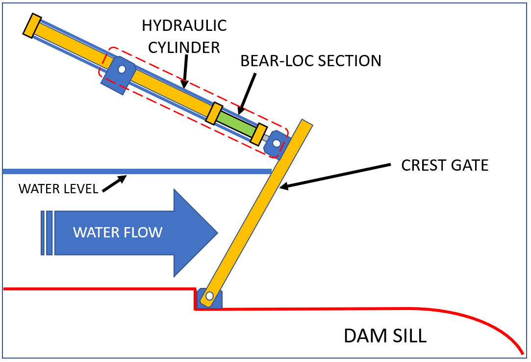 Dam Crest gate hydraulic rod lock