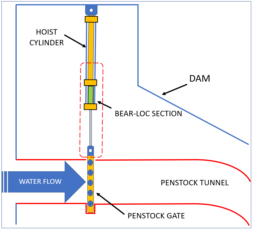 dam flow schematics